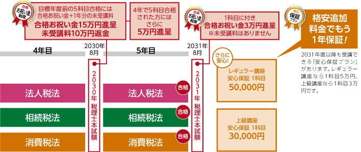 2031年合格目標 新・5年5科目合格セーフティコースカリキュラム