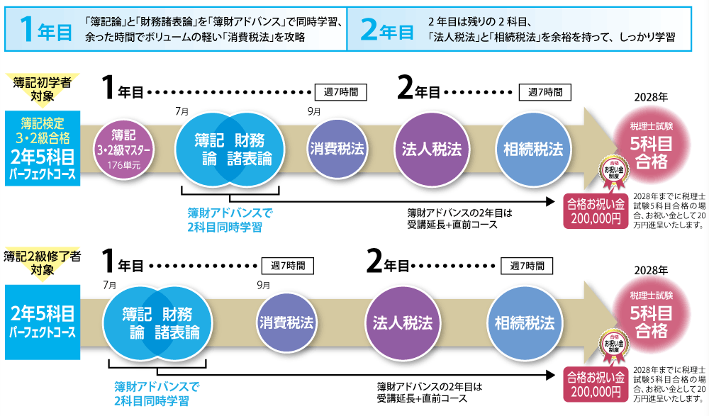 2028年合格目標講座 簿記検定3・2級合格 2年5科目パーフェクトコースカリキュラム