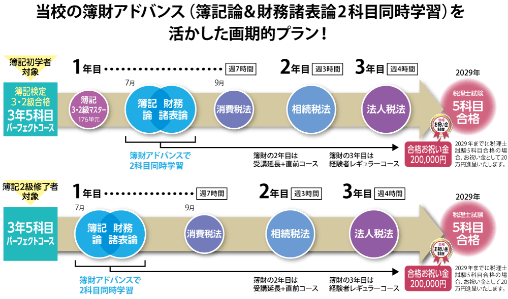 2029年合格目標講座 簿記検定3・2級合格 3年5科目パーフェクトコース
