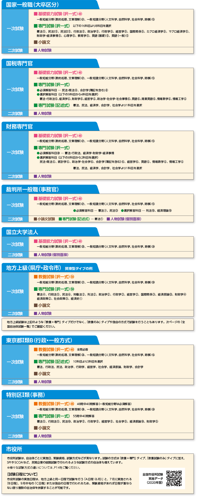 大卒程度行政系公務員試験ガイド
