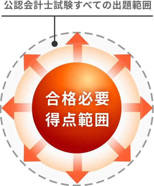 合格必要得点範囲 / 公認会計士試験すべての出題範囲