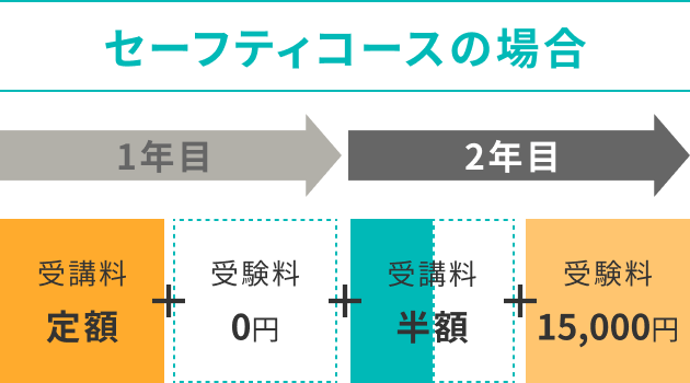 セーフティコースの場合