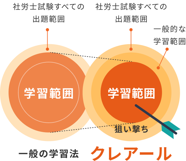 一般の学習法クレアール
