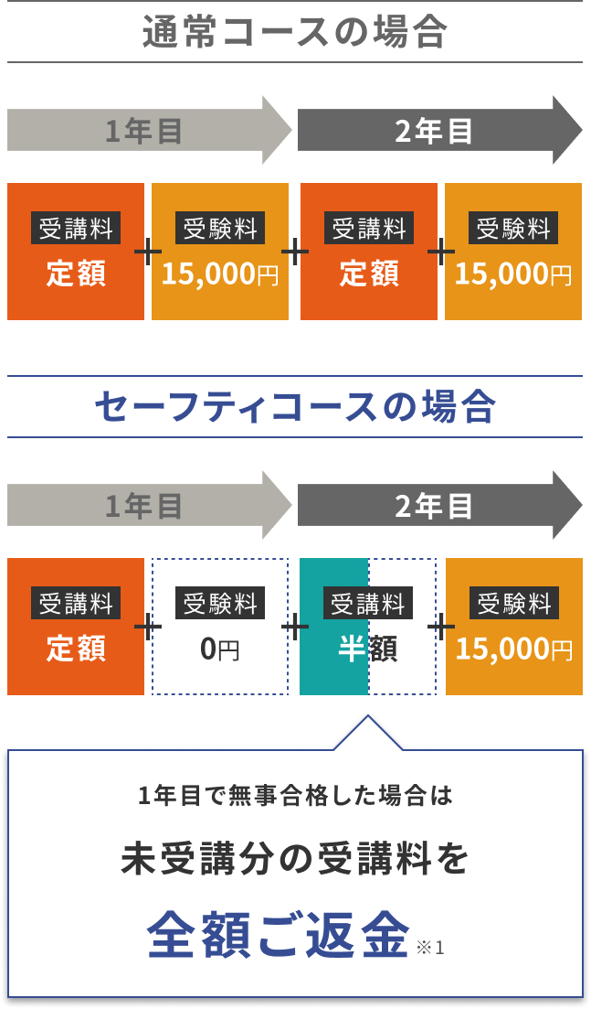 通常コースの場合/セーフティコースの場合