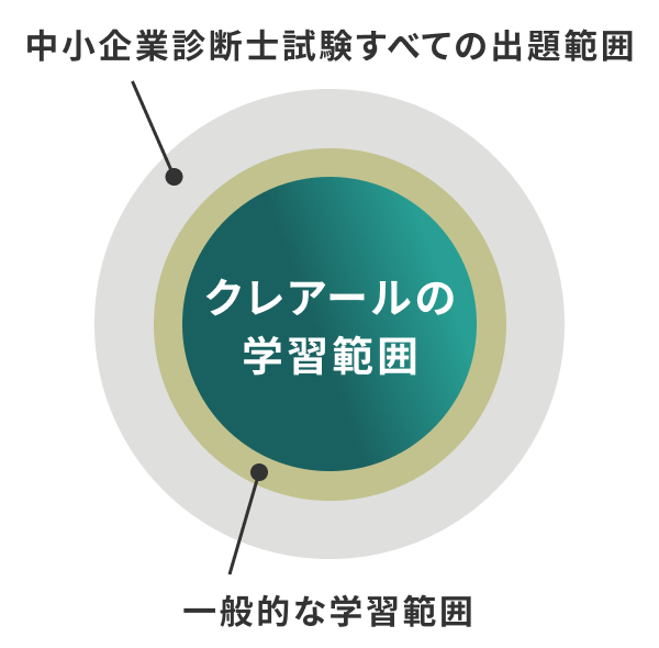 中小企業診断士試験すべての出題範囲 クレアールの学習範囲 一般的な学習範囲