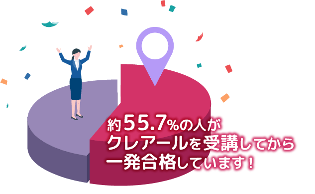 約55.7%の人がクレアールを受講してから一発合格しています！