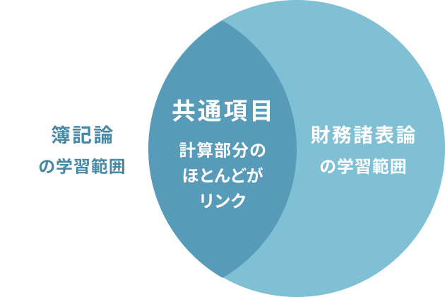 簿記論の学習範囲 共通項目 計算部分のほとんどがリンク 財務諸表論の学習範囲