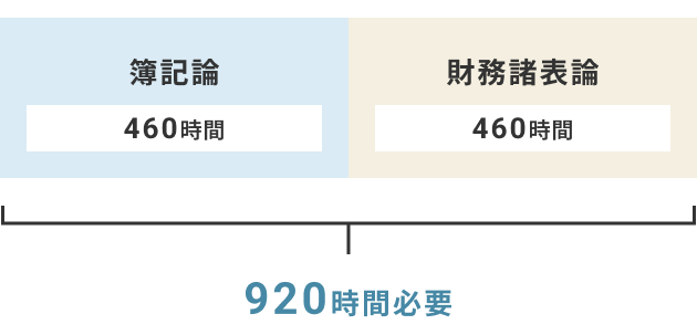 920時間必要