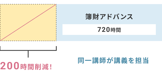 200時間削減！