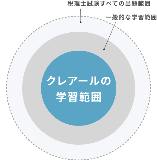 クレアールの学習範囲