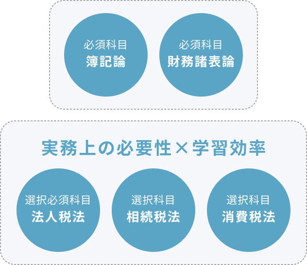 必須科目 簿記論 財務諸表論 実務上の必要性×学習効率 選択必須科目 法人税法 選択科目 相続税法 消費税法