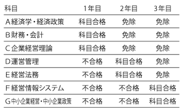 試験科目の免除 -《科目合格による免除》