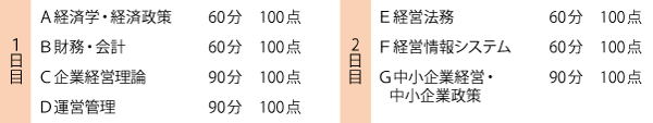 第１次試験の概要