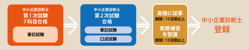 中小企業診断士になるまでの道のり