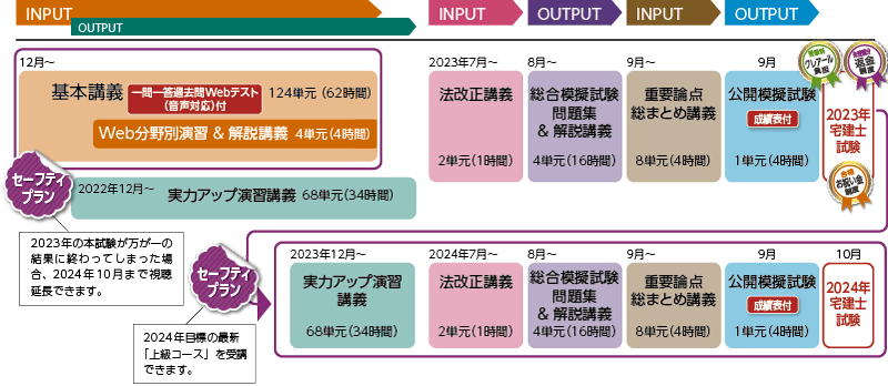 宅地建物取引士】2023・24年合格目標 完全合格セーフティコース 