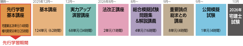 2026年合格目標 先行学習型 完全合格パーフェクトコース