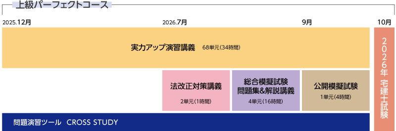上級パーフェクトコースカリキュラム
