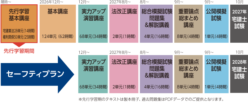 2026・27年合格目標 先行学習型 完全合格セーフティコースカリキュラム