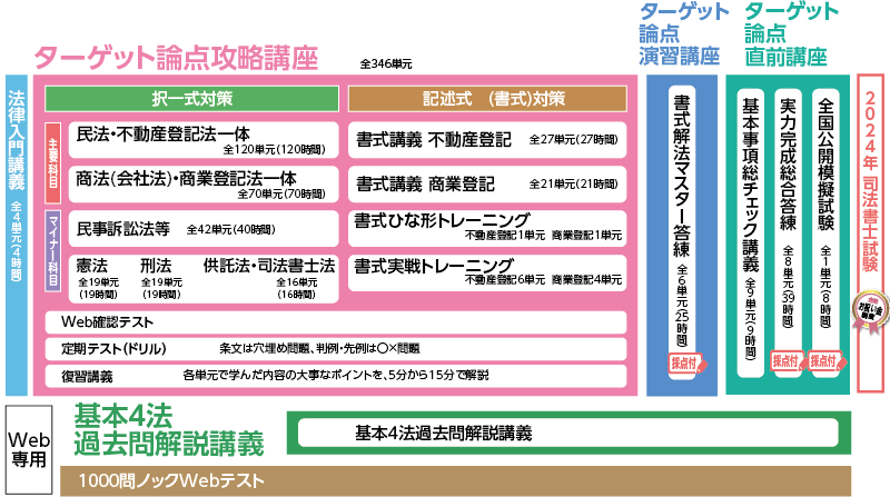 司法書士】2024年合格目標 合格ルート超短期コース | クレアール