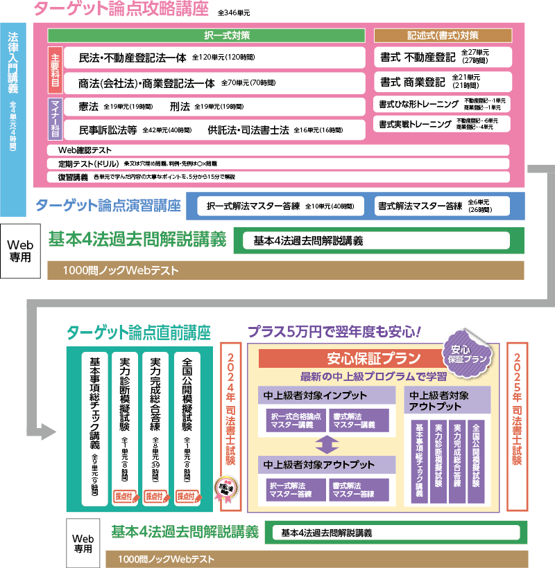 有名ブランド クレアール 2021 司法書士⭐︎中上級コース⭐︎フル 