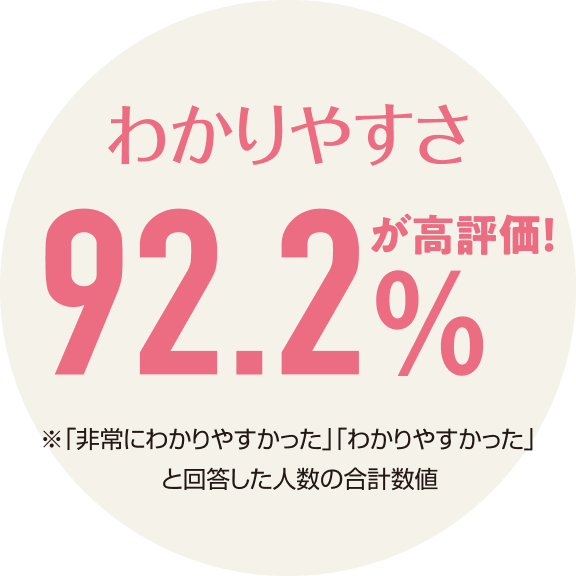 わかりやすさ92.2％が高評価！※「非常にわかりやすかった」「わかりやすかった」と回答した人数の合計数値