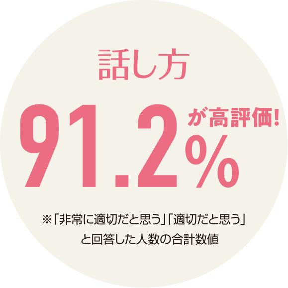 話し方 91.2％が高評価！※「非常に適切だと思う」「適切だと思う」と回答した人数の合計数値