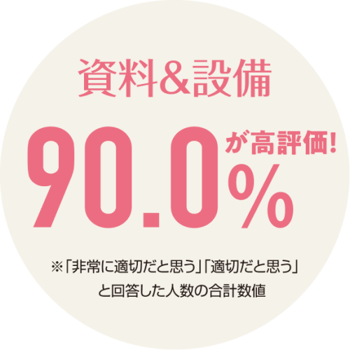 資料＆設備 90.0％が高評価！※「非常に適切だと思う」「適切だと思う」と回答した人数の合計数値