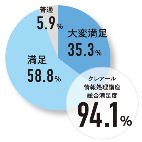 普通5.9％、満足58.8％、大変満足35.3％、クレアール情報処理講座総合満足度94.1％