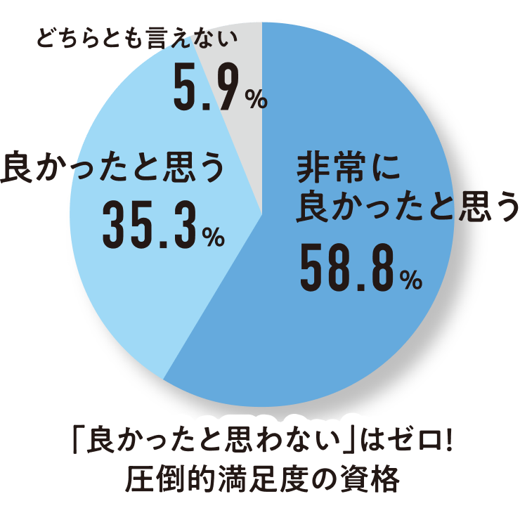 どちらとも言えない5.9％、良かったと思う35.3％、非常に良かったと思う58.8％ 「良かったと思わない」はゼロ！圧倒的満足度の資格