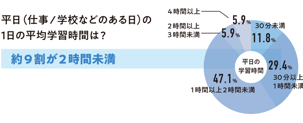 平日（仕事/学校などのある日）の1日の平均学習時間は？約9割が2時間未満