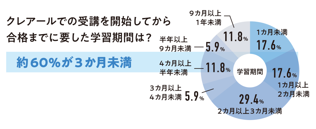 クレアールでの受講を開始してから合格までに要した学習時間は？約60％が3ヶ月未満