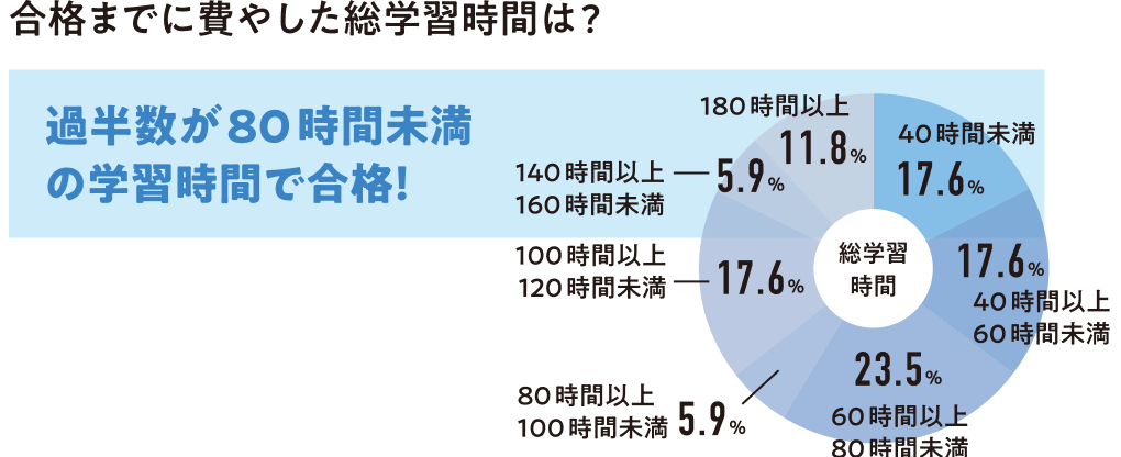 合格までに費やした総学習時間は？過半数が80時間未満の学習時間で合格！