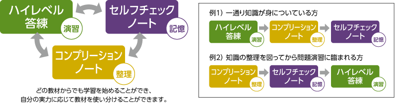 クレアール 2021/2022 社労士 コンプリーションノート