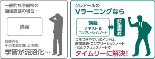 一般的な予備校の通信講座の場合、疑問点をそのまま放置して学習が泥沼化してしまうことも。クレアールのVラーニングなら講義と解説講義がついているので、つまづきやすいポイントはタイムリーに解決できます。