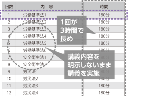 1回が3時間で長め、講義内容を明示しないまま講義を実施