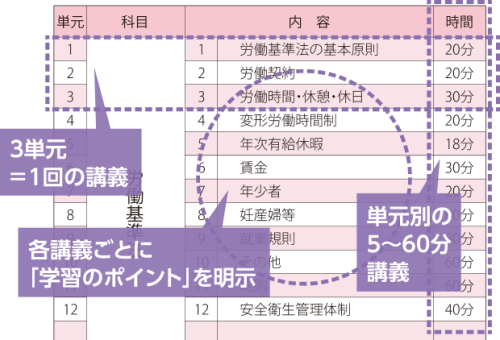 3単元＝1回の講義、各講義ごとに「学習のポイント」を明示、単元別の5～60分講義