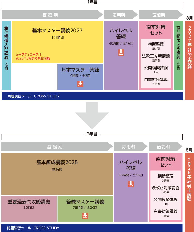 社会保険労務士】2027・28年目標 一発ストレート合格セーフティコース