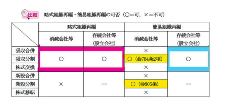 【確認テスト付き】組織再編の承認決議のまとめ | palette