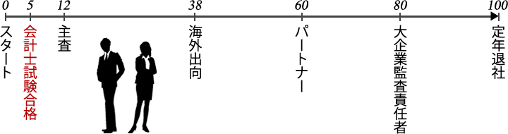 会計士キャリア