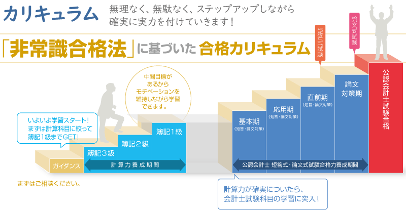 非常識合格法にもとづいたカリキュラム | クレアール公認会計士講座