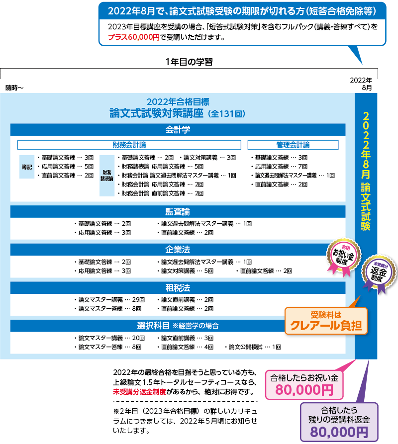 新品 初学者対象 2022年クレアール公認会計士 財務会計論 DVD短答論文式-