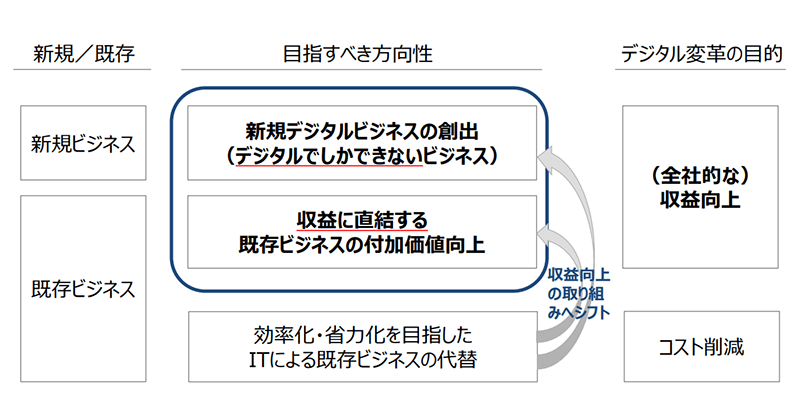 DXの定義と目的の図