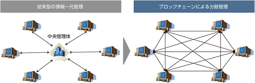 データの改ざんを防止の図