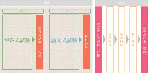 公認会計士試験から公認会計士登録までのステップの図