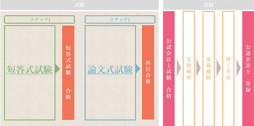 公認会計士になるまでの流れの図