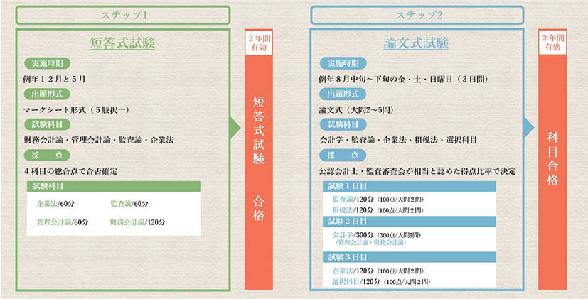 公認会計士の試験内容の図