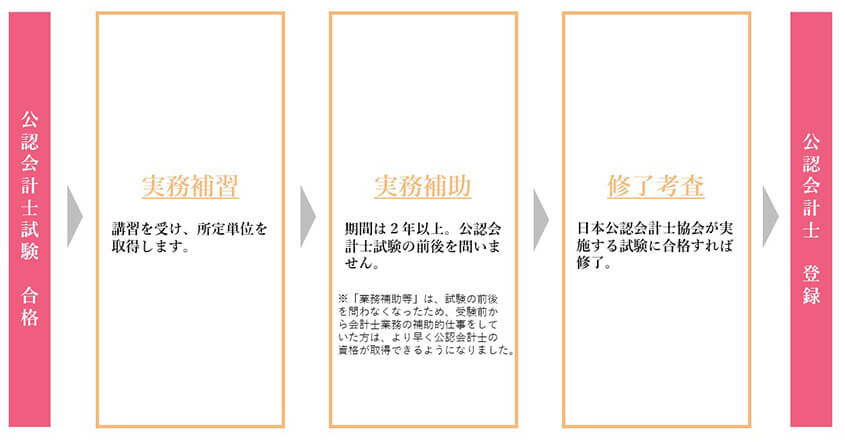 試験合格後から登録までの流れの図