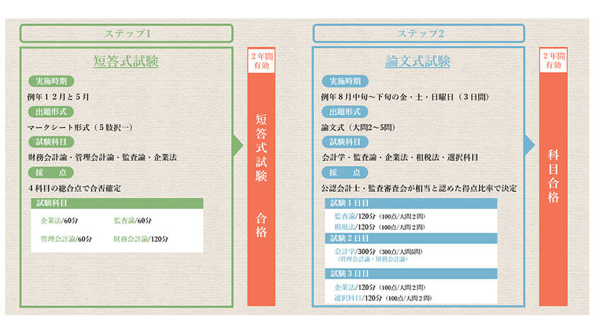 公認会計士試験の短答式試験と論文式試験の図