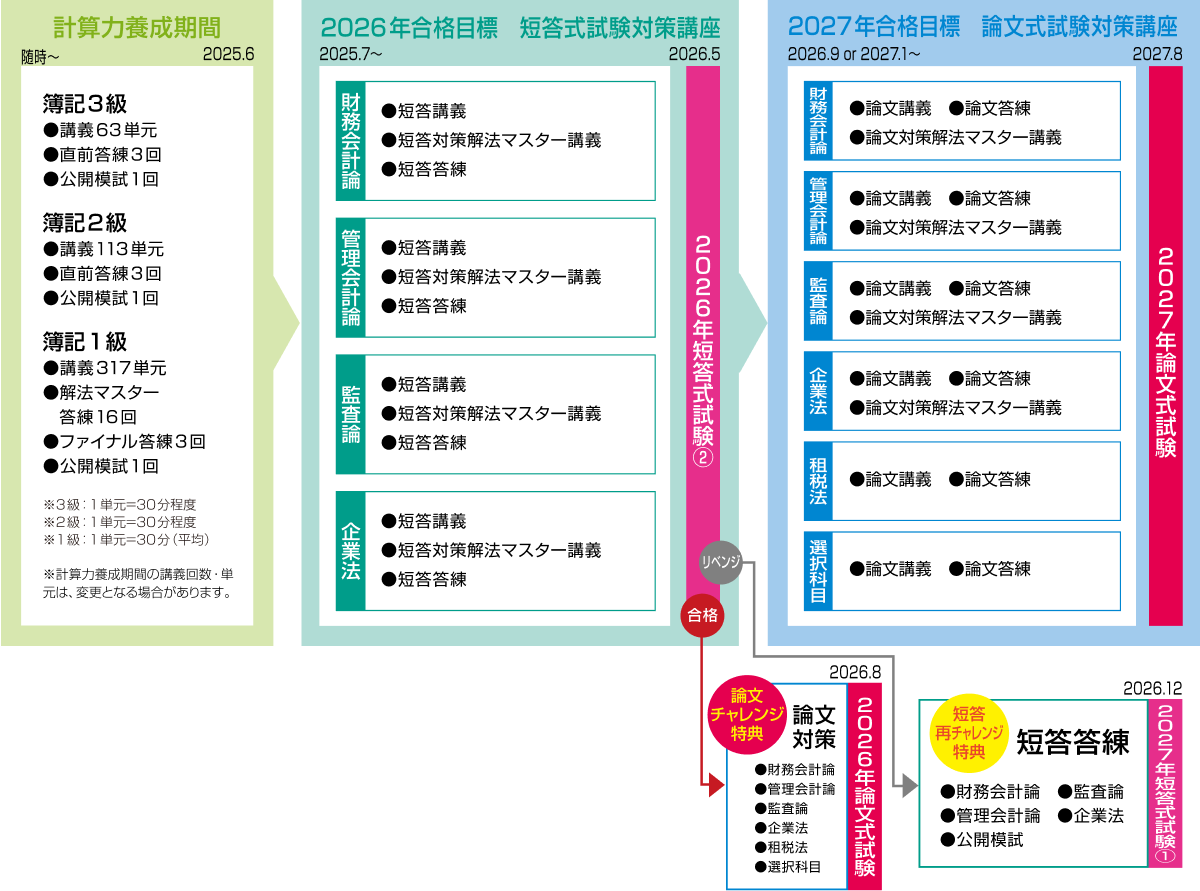 公認会計士】 2026年短答・2027年論文合格目標合格目標 3年 