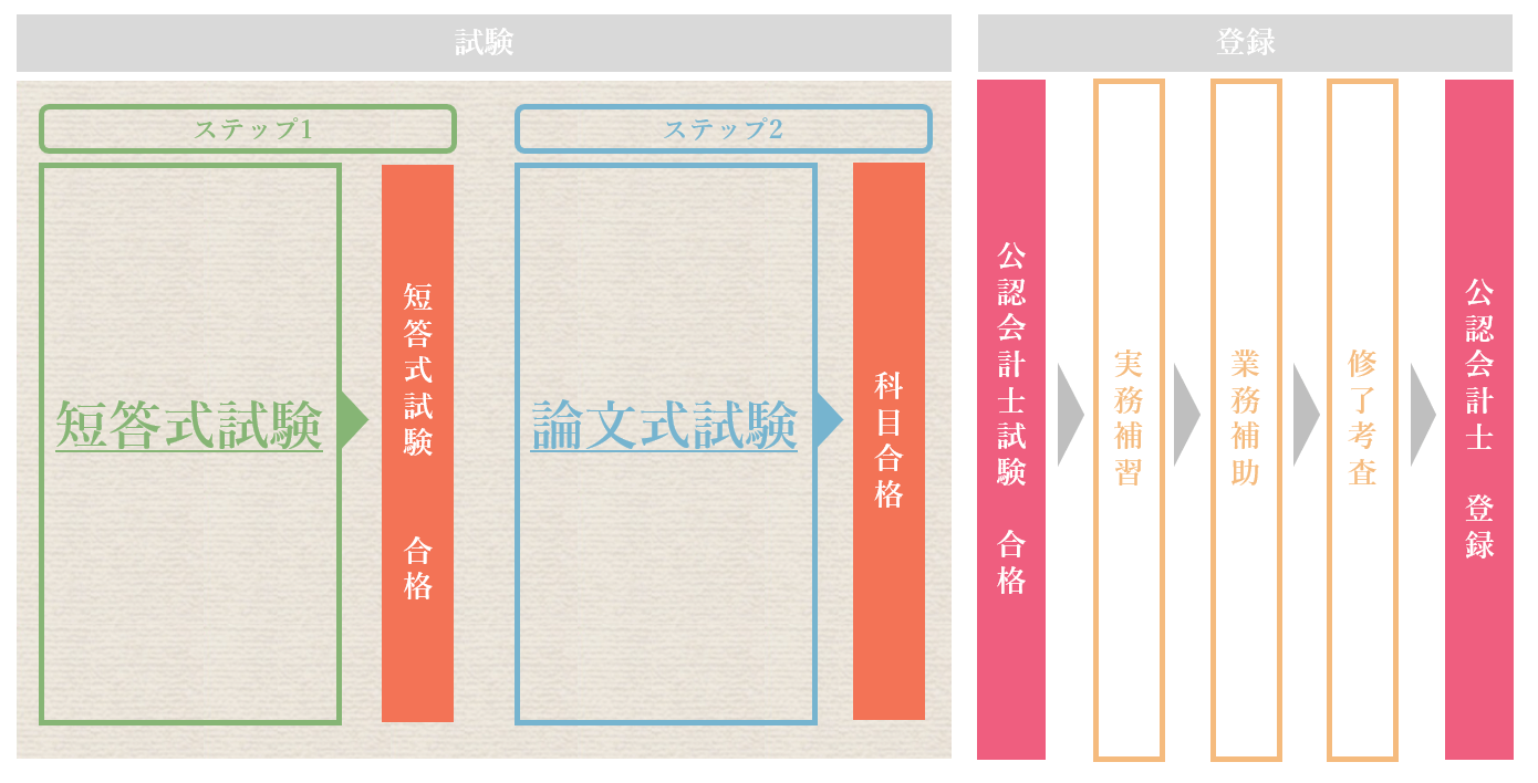 公認会計士になるための主なステップの図